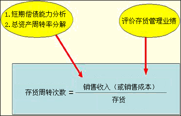 2012注会《财务成本管理》知识点：存货周转率