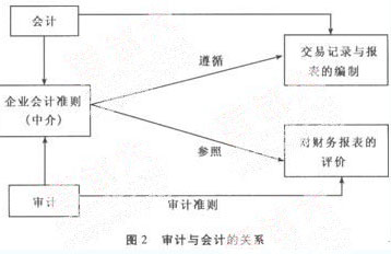 2010注册会计师《审计》命题规律总结及趋势预测