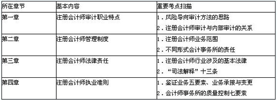 2010注册会计师《审计》命题规律总结及趋势预测