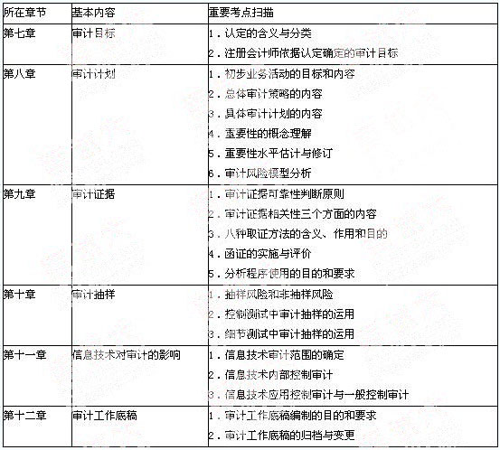 2010注册会计师《审计》命题规律总结及趋势预测