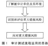 2010注册会计师《审计》命题规律总结及趋势预测
