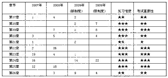 2010注册会计师《会计》命题规律总结及趋势预测