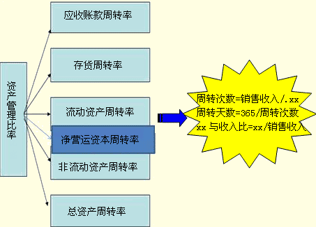 2012注会《财务成本管理》知识点：资产管理总结