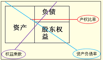 注会《财务成本管理》知识点：产权比率和权益乘数