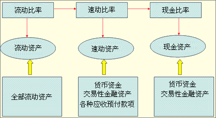 2012注会《财务成本管理》知识点预习：流动比率