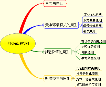 2012注会《财务成本管理》预习：财务管理的原则