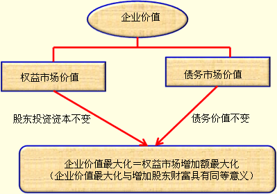 2012注会《财务成本管理》：财务目标三种表达形式