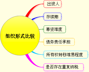 2012注会《财务成本管理》预习：企业的组织形式