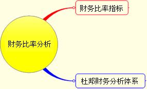 2012注会《财务成本管理》知识点：因素分析法