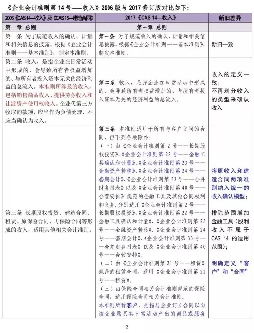 新旧收入会计准则超详细对比