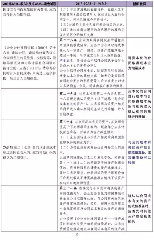 新旧收入会计准则超详细对比