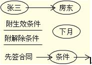2012注会《经济法》：附条件和附期限的法律行为